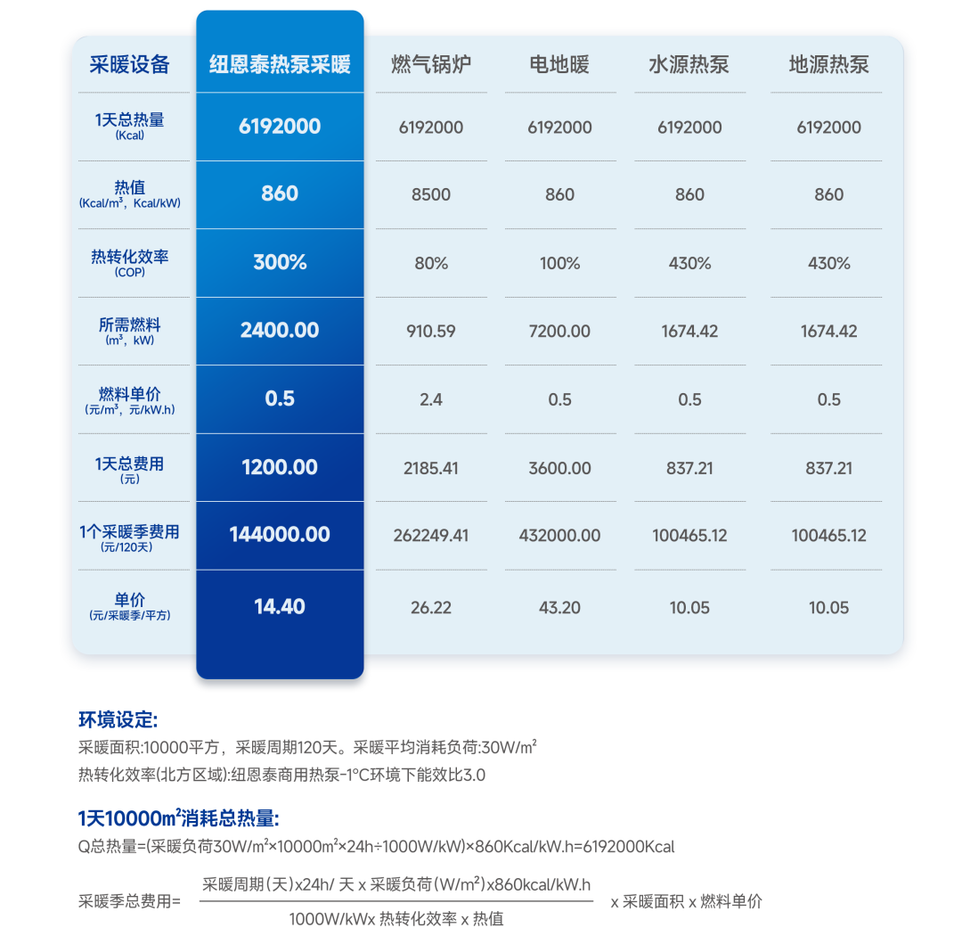 空氣能費用對比