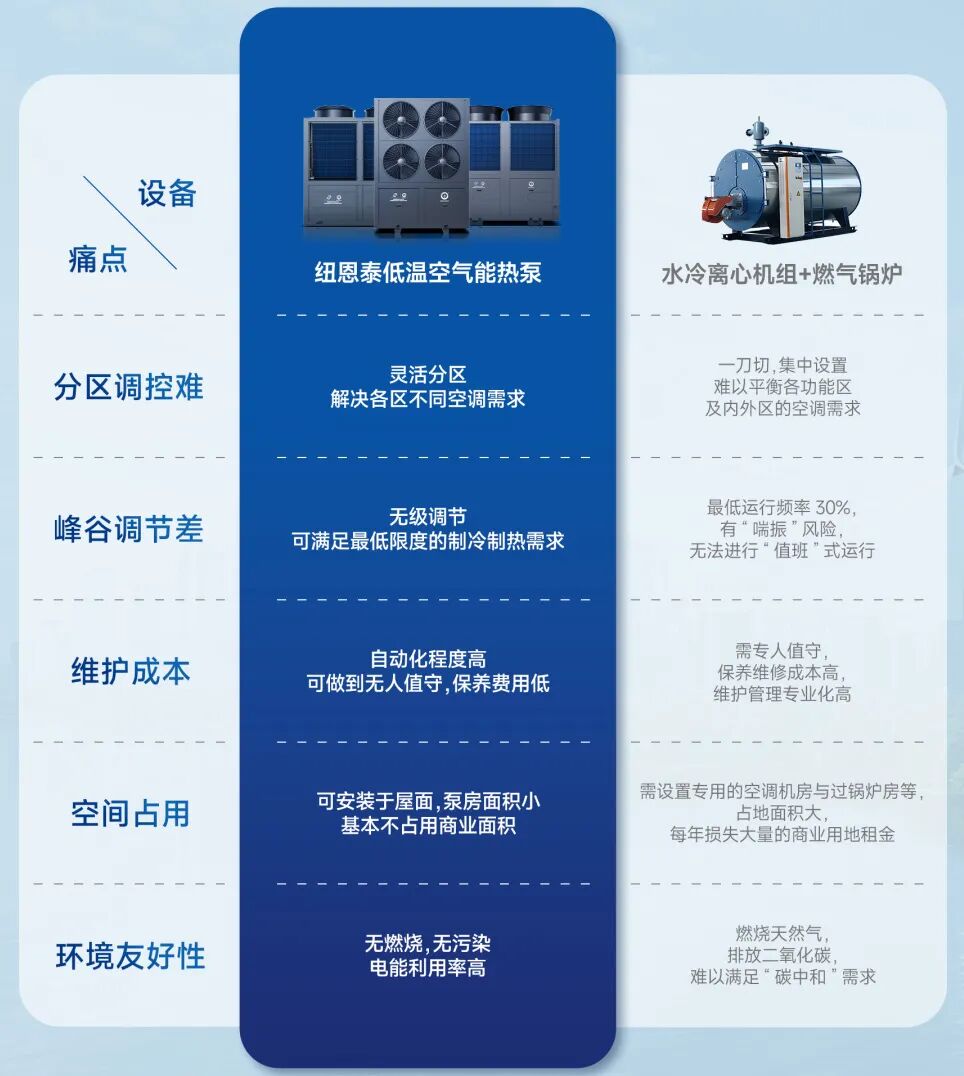空氣能熱泵對(duì)比傳統(tǒng)方式