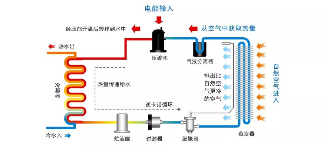 空氣能熱泵工作原理：逆卡諾循環搬運熱量示意圖（空氣能熱泵）