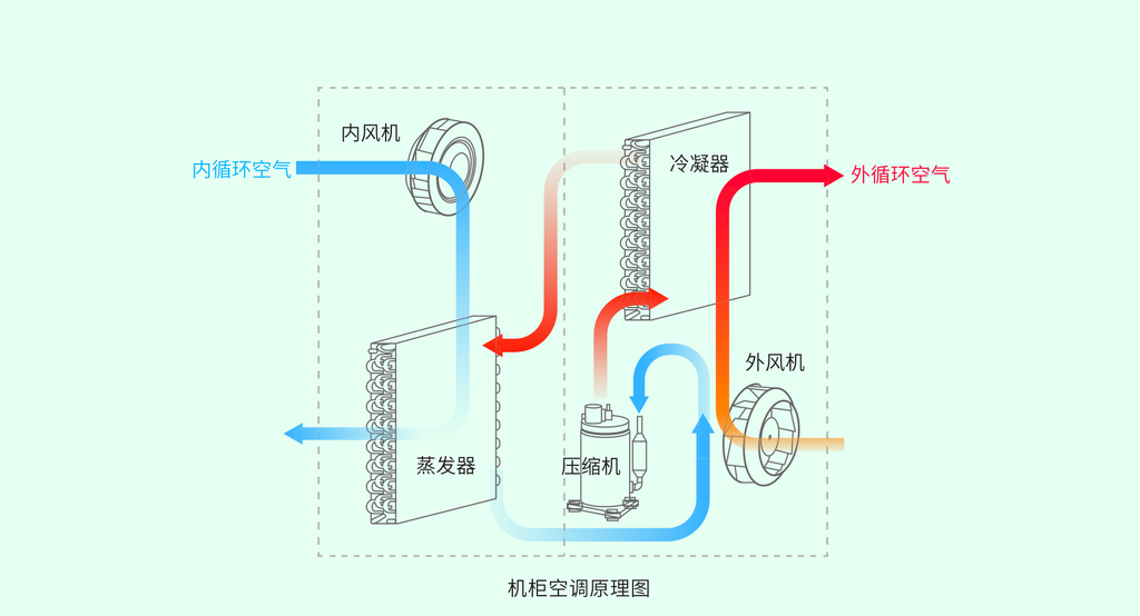 空調工作原理圖：與空氣能熱泵同屬熱泵、但主制冷（空氣能熱泵 vs 空調）