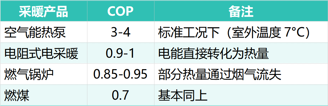 采暖方式能效對比：空氣能 COP 3-4 遠高于電阻/壁掛爐（空氣能熱泵省電）